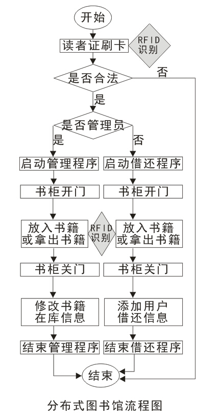 RFID�ֲ�ʽ�D���^����